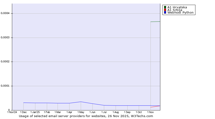 Historical trends in the usage of A1 Hrvatska vs. A1 Srbija vs. Webhost Python