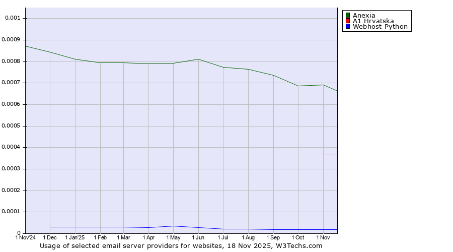 Historical trends in the usage of Anexia vs. A1 Hrvatska vs. Webhost Python