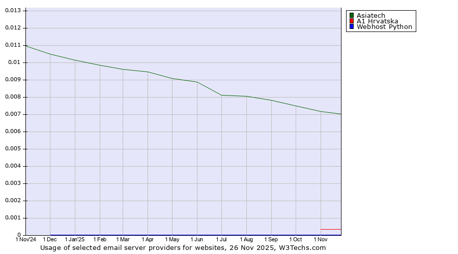 Historical trends in the usage of Asiatech vs. A1 Hrvatska vs. Webhost Python