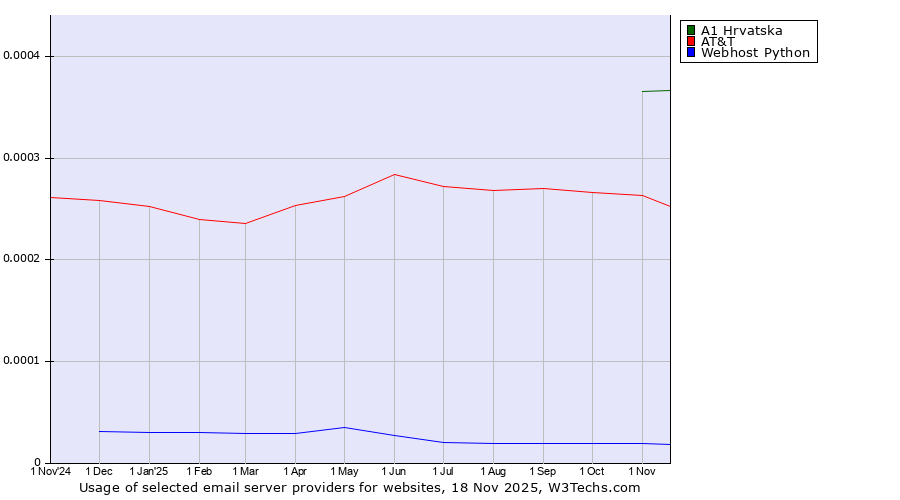 Historical trends in the usage of A1 Hrvatska vs. AT&T vs. Webhost Python