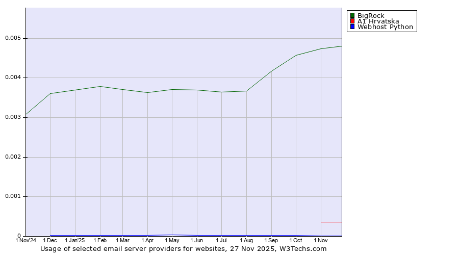 Historical trends in the usage of BigRock vs. A1 Hrvatska vs. Webhost Python