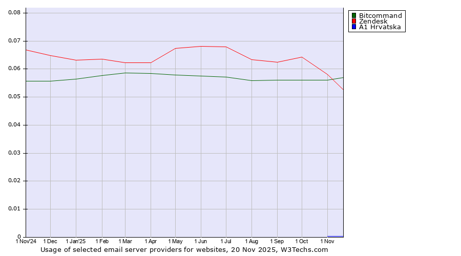 Historical trends in the usage of Bitcommand vs. Zendesk vs. A1 Hrvatska