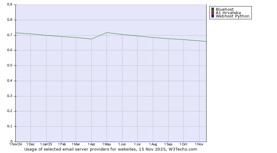 Historical trends in the usage of Bluehost vs. A1 Hrvatska vs. Webhost Python