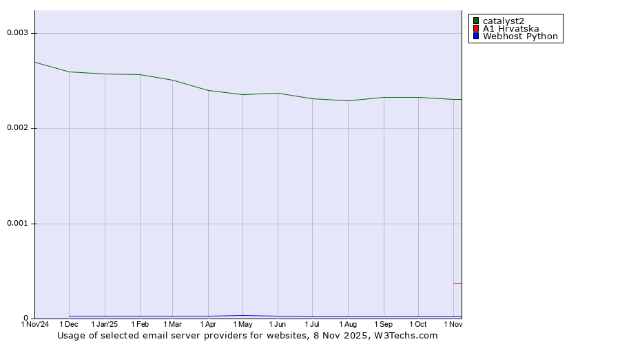 Historical trends in the usage of catalyst2 vs. A1 Hrvatska vs. Webhost Python
