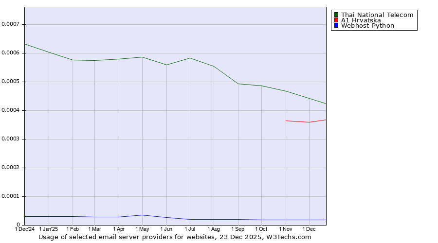 Historical trends in the usage of Thai National Telecom vs. A1 Hrvatska vs. Webhost Python