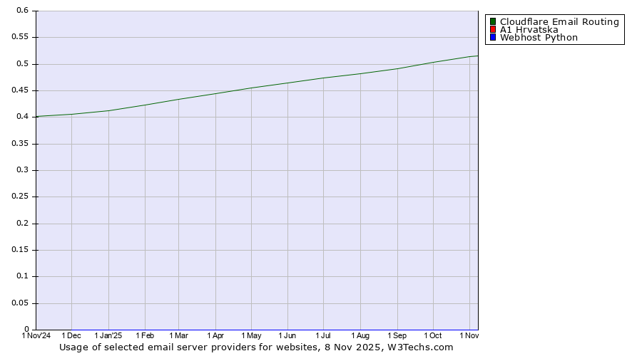 Historical trends in the usage of Cloudflare Email Routing vs. A1 Hrvatska vs. Webhost Python