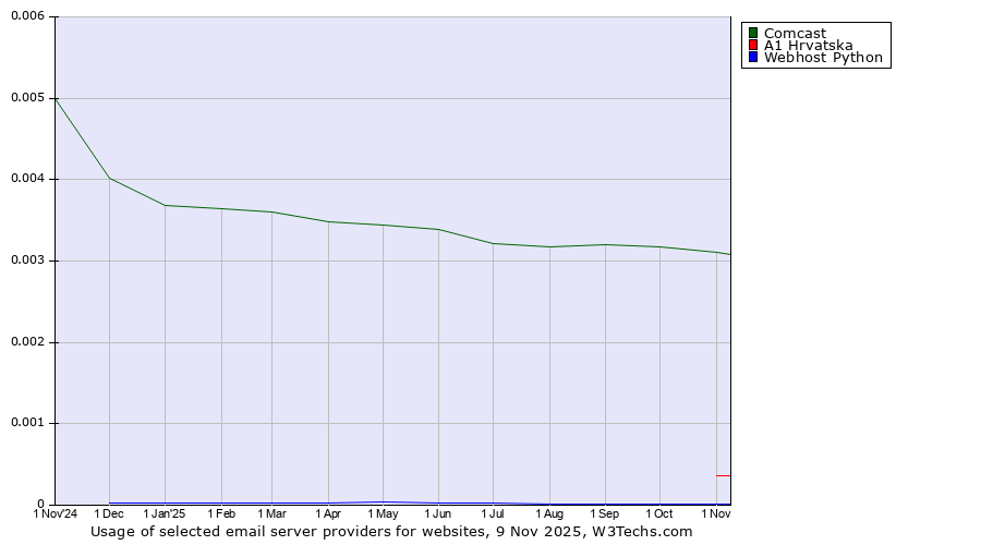 Historical trends in the usage of Comcast vs. A1 Hrvatska vs. Webhost Python