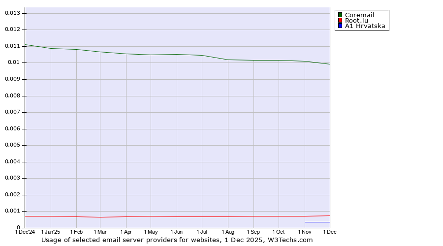 Historical trends in the usage of Coremail vs. Root.lu vs. A1 Hrvatska