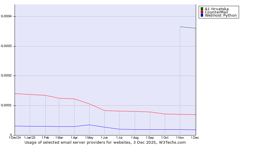 Historical trends in the usage of A1 Hrvatska vs. CounterMail vs. Webhost Python