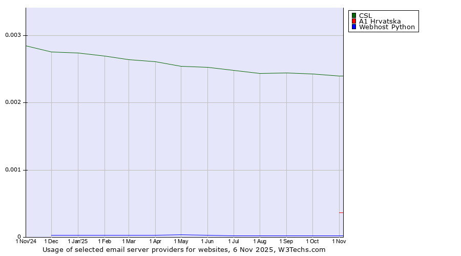 Historical trends in the usage of CSL vs. A1 Hrvatska vs. Webhost Python