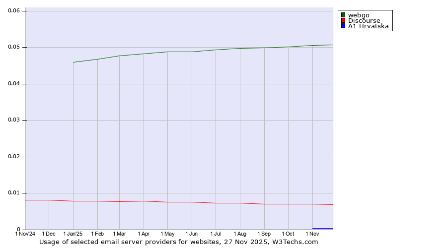 Historical trends in the usage of webgo vs. Discourse vs. A1 Hrvatska