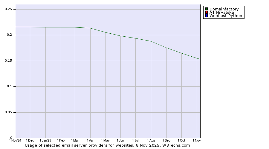Historical trends in the usage of Domainfactory vs. A1 Hrvatska vs. Webhost Python