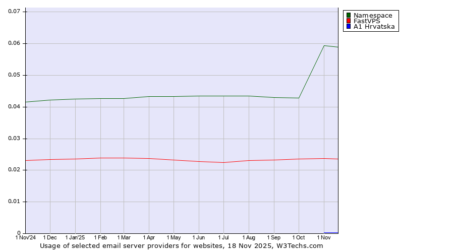 Historical trends in the usage of Namespace vs. FastVPS vs. A1 Hrvatska
