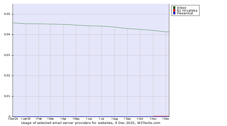 Historical trends in the usage of Inbox vs. A1 Hrvatska vs. Flexential