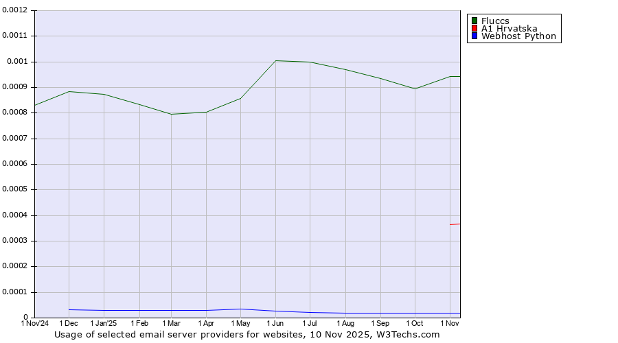 Historical trends in the usage of Fluccs vs. A1 Hrvatska vs. Webhost Python
