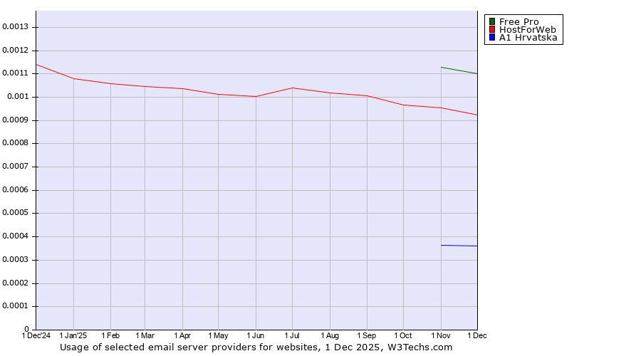 Historical trends in the usage of Free Pro vs. HostForWeb vs. A1 Hrvatska