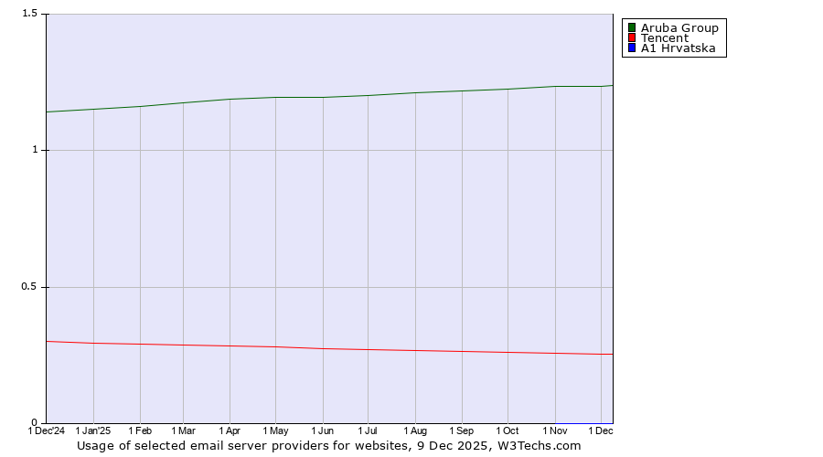 Historical trends in the usage of Aruba Group vs. Tencent vs. A1 Hrvatska