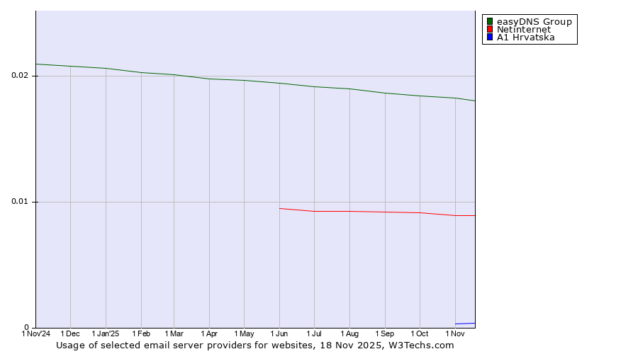 Historical trends in the usage of easyDNS Group vs. Netinternet vs. A1 Hrvatska