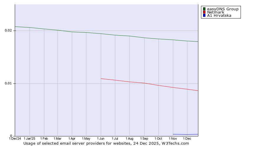 Historical trends in the usage of easyDNS Group vs. Netmark vs. A1 Hrvatska