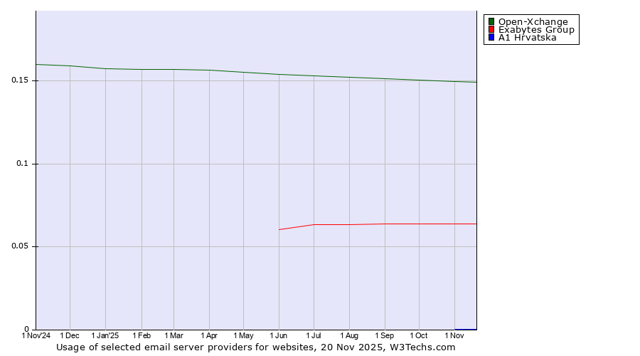 Historical trends in the usage of Open-Xchange vs. Exabytes Group vs. A1 Hrvatska