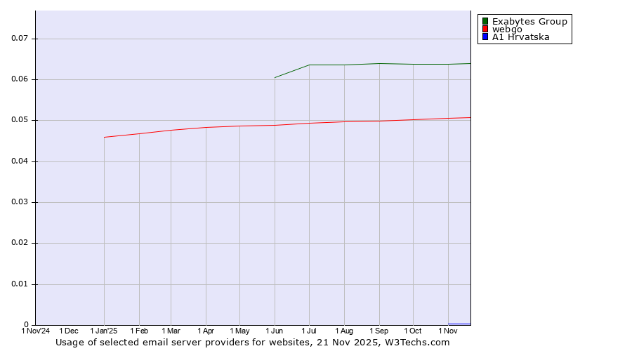 Historical trends in the usage of Exabytes Group vs. webgo vs. A1 Hrvatska