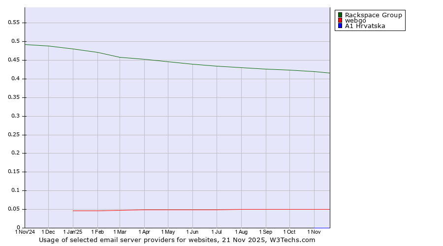 Historical trends in the usage of Rackspace Group vs. webgo vs. A1 Hrvatska