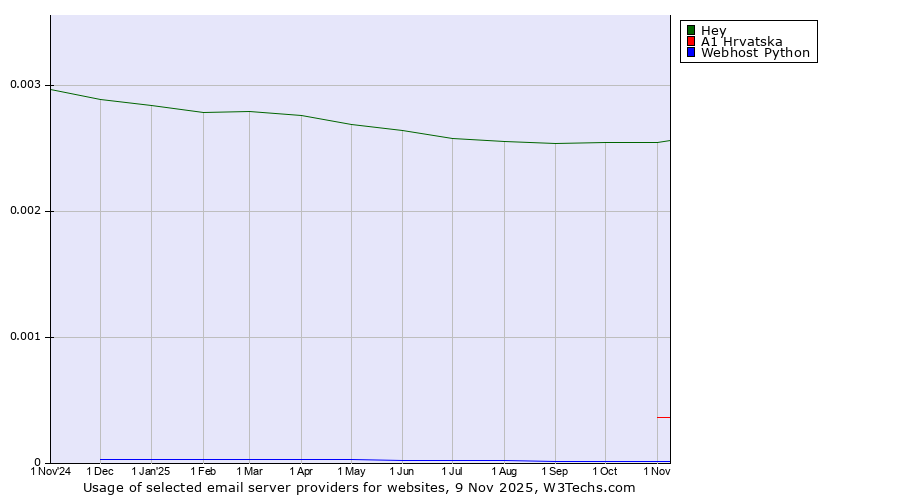 Historical trends in the usage of Hey vs. A1 Hrvatska vs. Webhost Python