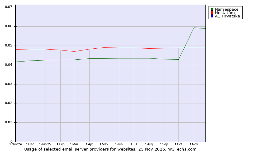 Historical trends in the usage of Namespace vs. Hostatom vs. A1 Hrvatska