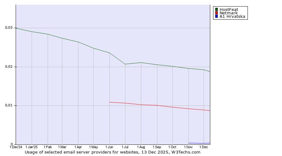 Historical trends in the usage of HostFeat vs. Netmark vs. A1 Hrvatska