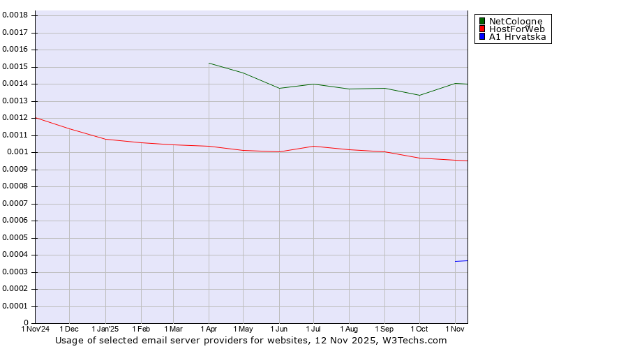 Historical trends in the usage of NetCologne vs. HostForWeb vs. A1 Hrvatska