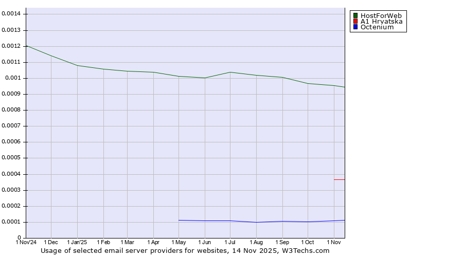 Historical trends in the usage of HostForWeb vs. A1 Hrvatska vs. Octenium
