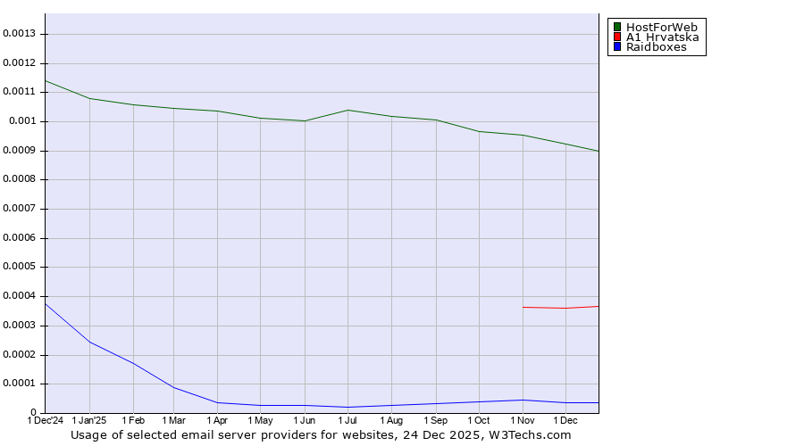 Historical trends in the usage of HostForWeb vs. A1 Hrvatska vs. Raidboxes