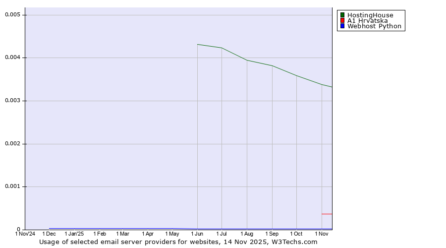 Historical trends in the usage of HostingHouse vs. A1 Hrvatska vs. Webhost Python