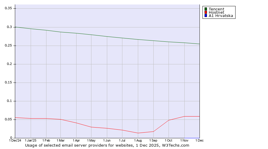 Historical trends in the usage of Tencent vs. Hostnet vs. A1 Hrvatska
