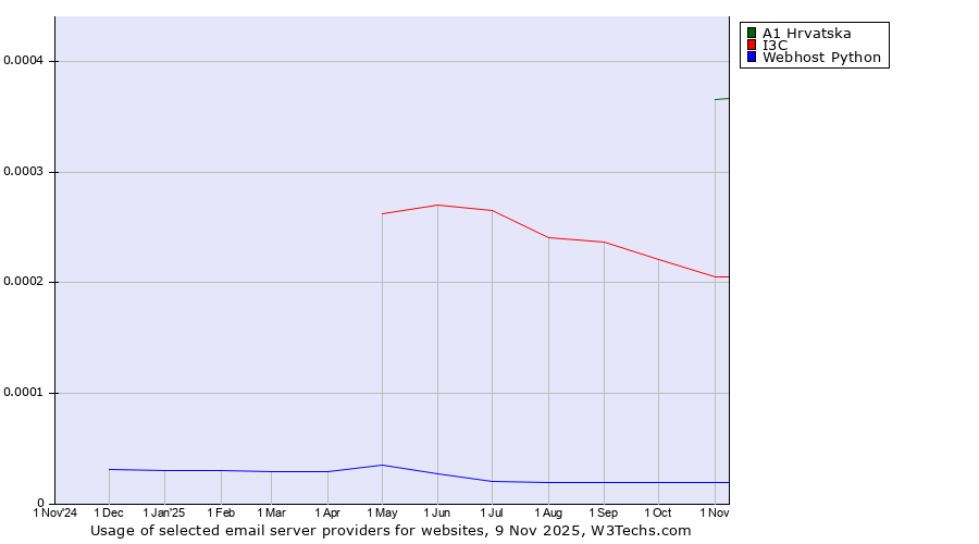 Historical trends in the usage of A1 Hrvatska vs. I3C vs. Webhost Python