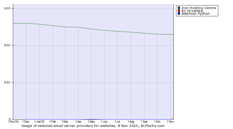 Historical trends in the usage of Iron Hosting Centre vs. A1 Hrvatska vs. Webhost Python