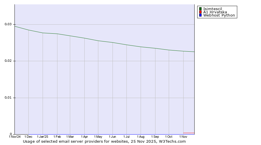 Historical trends in the usage of Isimtescil vs. A1 Hrvatska vs. Webhost Python