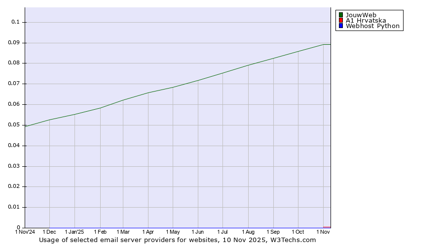 Historical trends in the usage of JouwWeb vs. A1 Hrvatska vs. Webhost Python