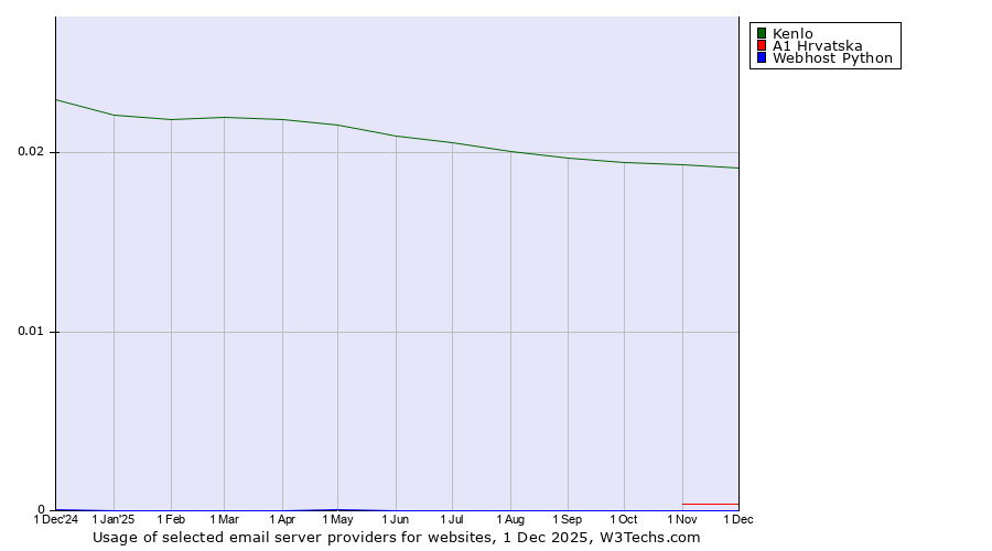 Historical trends in the usage of Kenlo vs. A1 Hrvatska vs. Webhost Python