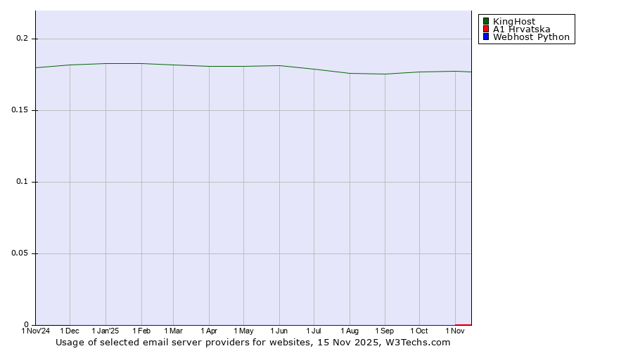 Historical trends in the usage of KingHost vs. A1 Hrvatska vs. Webhost Python