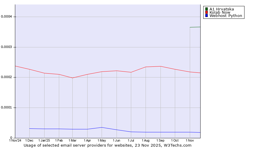 Historical trends in the usage of A1 Hrvatska vs. Kolab Now vs. Webhost Python