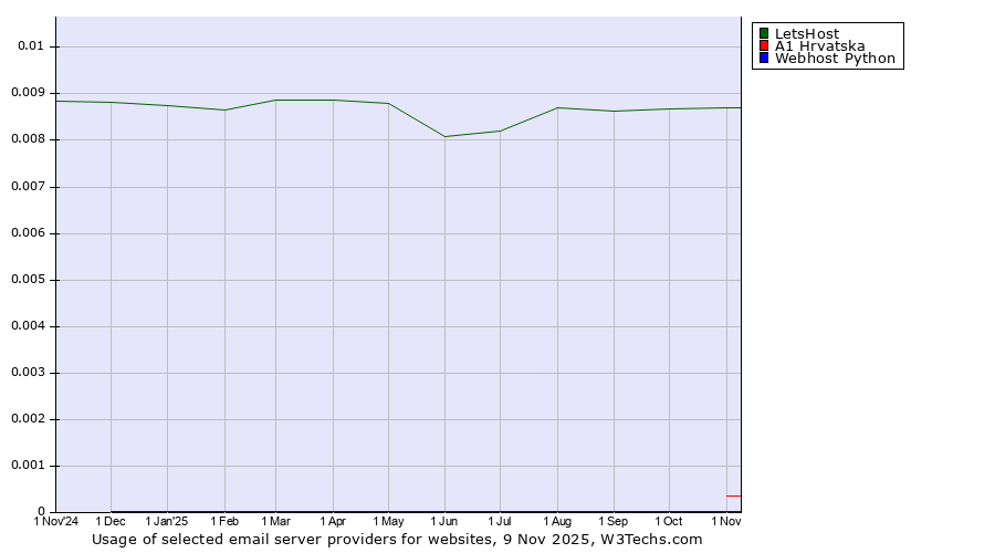 Historical trends in the usage of LetsHost vs. A1 Hrvatska vs. Webhost Python