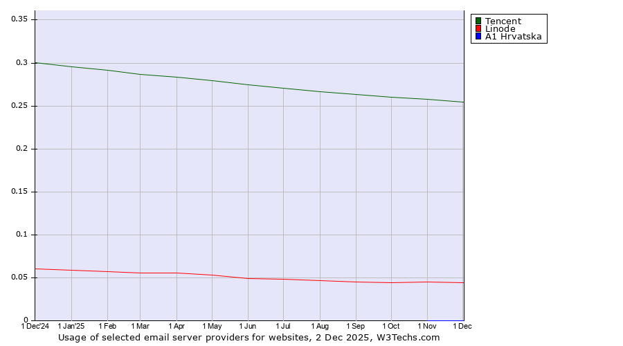 Historical trends in the usage of Tencent vs. Linode vs. A1 Hrvatska