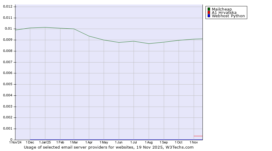 Historical trends in the usage of Mailcheap vs. A1 Hrvatska vs. Webhost Python