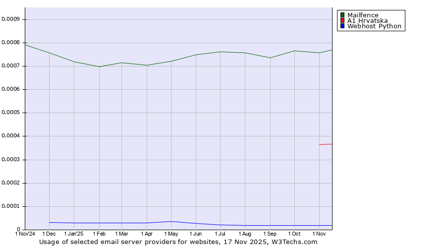 Historical trends in the usage of Mailfence vs. A1 Hrvatska vs. Webhost Python