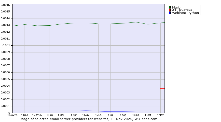 Historical trends in the usage of Mailo vs. A1 Hrvatska vs. Webhost Python