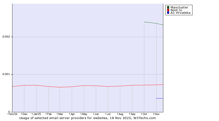 Historical trends in the usage of Maxcluster vs. Root.lu vs. A1 Hrvatska