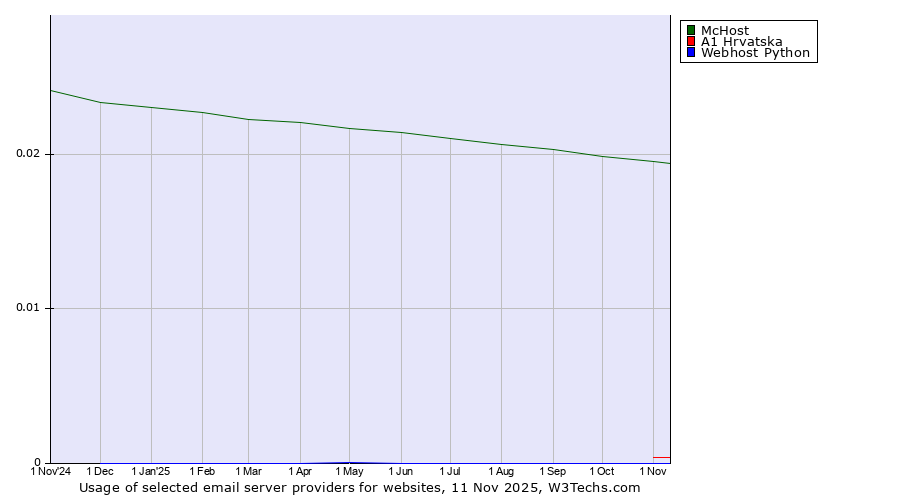 Historical trends in the usage of McHost vs. A1 Hrvatska vs. Webhost Python