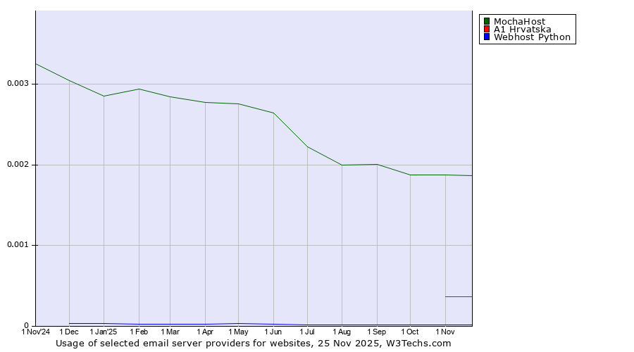 Historical trends in the usage of MochaHost vs. A1 Hrvatska vs. Webhost Python