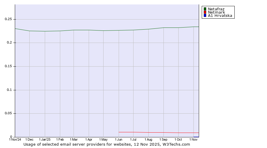 Historical trends in the usage of Netafraz vs. Netmark vs. A1 Hrvatska